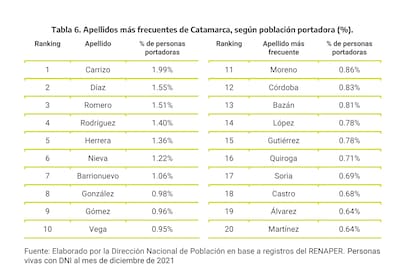 Los 20 apellidos más frecuentes en Catamarca.