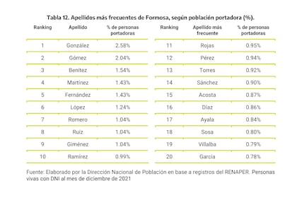 Los 20 apellidos más frecuentes en Formosa.