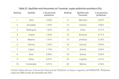 Los 20 apellidos más frecuentes en Tucumán.