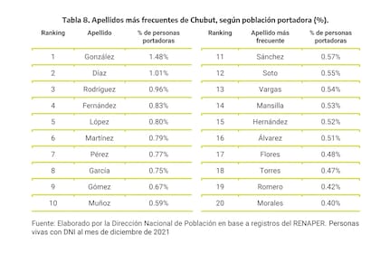 Los 20 apellidos más frecuentes en Chubut.