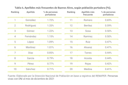 Los 20 apellidos más frecuentes en Buenos Aires.