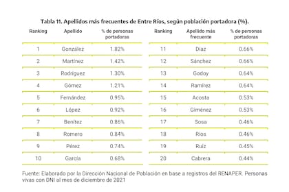 Los 20 apellidos más frecuentes en Entre Ríos