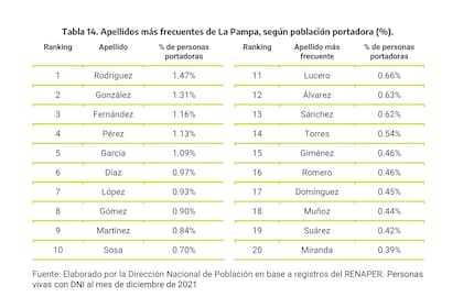 Los 20 apellidos más frecuentes en La Pampa.