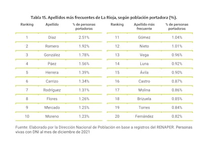 Los 20 apellidos más frecuentes en La Rioja.
