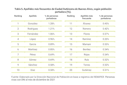 Los 20 apellidos más frecuentes en la ciudad de Buenos Aires.