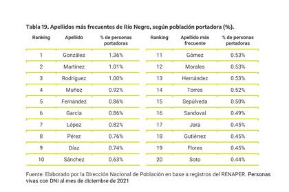 Los 20 apellidos más frecuentes en Río Negro.