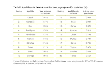 Los 20 apellidos más frecuentes en San Juan.