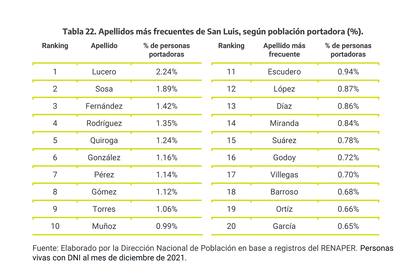 Los 20 apellidos más frecuentes en San Luis.