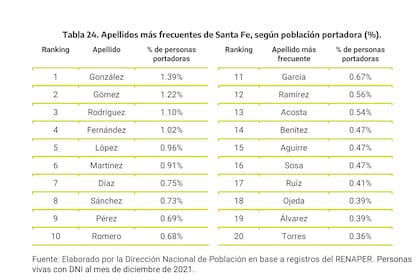 Los 20 apellidos más frecuentes en Santa Fe.