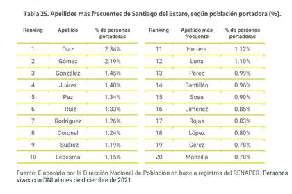 Los 20 apellidos más frecuentes en Santiago del Estero.