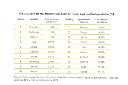 Los 20 apellidos más frecuentes en Tierra del Fuego.