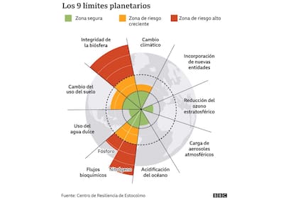 Los 9 límites planetarios