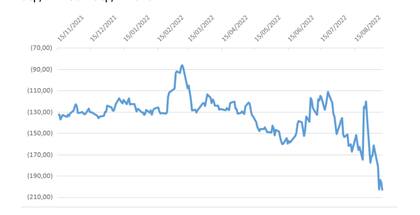 Los acopiadores expusieron "la extraordinaria caída de la diferencia entre el precio interno y el precio sobre Chicago llegando a -190 U$S/Ton., valor jamás antes visto"