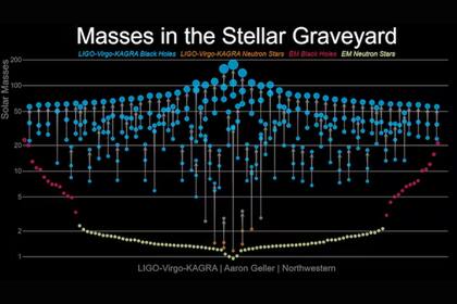 Los agujeros negros detectados hasta ahora mediante observación de ondas gravitacionales, y su masas (en azul). Estrellas de neutrones (naranja) mediante observación de ondas gravitacionales. Agujeros negros detectados mediante observación electromangnética (rosa) y estrellas de neutrones detectadas por observaciónes electromagnéticas (amarillo)