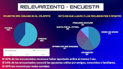 Los alumnos hicieron una encuesta entre 100 compañeros para hacer un diagnóstico del problema