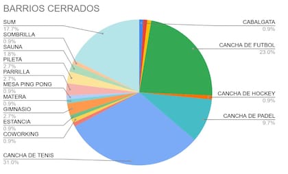 Los amenities en los barrios cerrados están liderados por las actividades deportivas