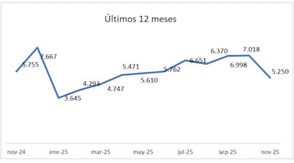 Los analistas coinciden en que la principal respuesta a esta caída tiene que ver con la baja en las operaciones con crédito hipotecario