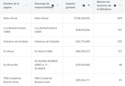 Los anuncios políticos con mayor inversión en Facebook e Instagram, según los datos de Meta