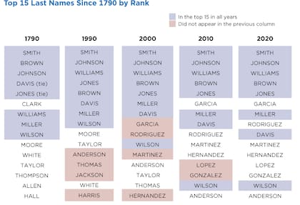 Los apellidos hispanos han ganado lugares en la lista