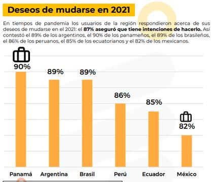 Los argentinos buscan mudarse en el 2021.