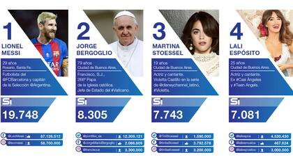 Los argentinos más influyentes en las redes