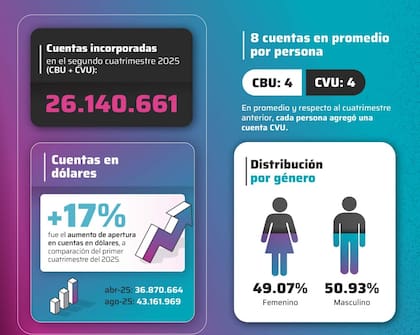 Los argentinos tienen en promedio ocho cuentas bancarias y de billeteras digitales, según Coelsa