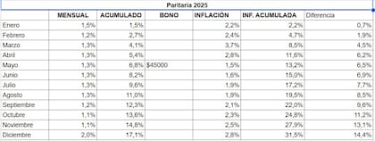Los aumentos en paritarias de los salarios estatales frente a la inflación en 2025