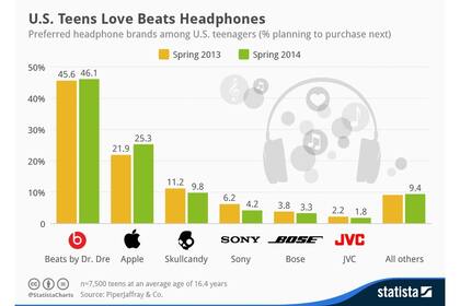 Los auriculares de Beats dominan el mercado estadounidense
