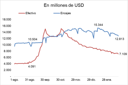 Los bancos volcaron liquidez en dólares a crédito en esa moneda