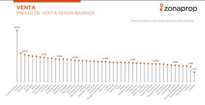 Los barrios de la ciudad, de mayor a menor