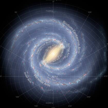 Los brazos mayores de la Vía Láctea son Scutum-Centaurus y Perseo. Nuestro Sistema Solar está en la espuela Orión
