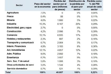 Los cáculos de las pérdidas del paro del Ministerio de Hacienda