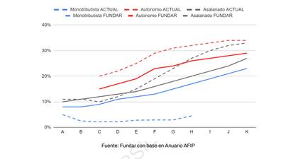 Los cambios en el monotributo propuestos por Fundar.