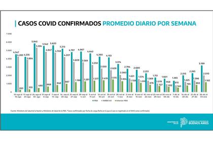 Los casos confirmados -promedio semanal-