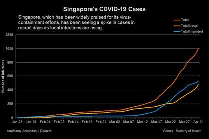 Los casos en Singapur se ha duplicado en la última semana