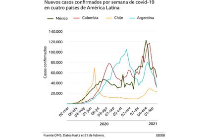 Los casos estuvieron bajando hasta finales de febrero en la mayoría de los países de la región