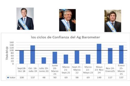 Los ciclos de confianza del AG Barometer