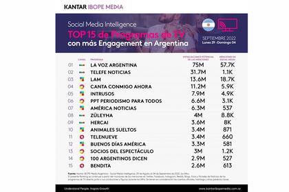Los ciclos de TV abierta más comentados en redes sociales, según Ibope