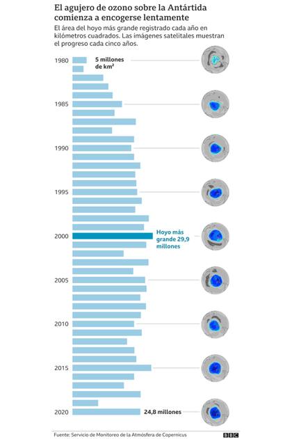 Los científicos alertaron al mundo sobre un gran agujero en la capa de ozono sobre la Antártica que además se estaba expandiendo
