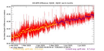Los científicos estudian diariamente la actividad en la zona (Foto: Oregon State University)