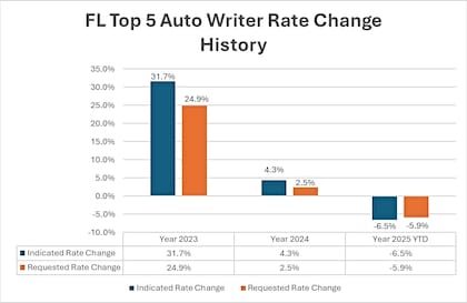Los cinco principales grupos de seguros de automóviles de Florida indican un cambio de tarifa promedio del -6,5 % en 2025
