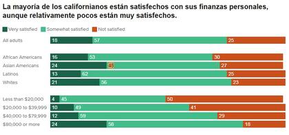 Los ciudadanos de bajos ingresos hacen una peor consideración sobre la gestión de Newsom