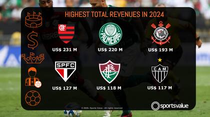 Los clubes con más ingresos de Brasil en 2024