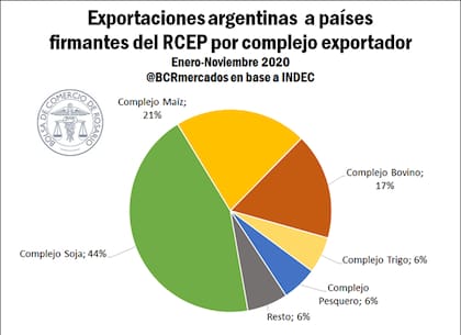 Los complejos exportadores que mayor participación tienen en las exportaciones argentinas a países firmantes del RCEP son: el Complejo Soja que origina el 44% de los envíos a estos mercados, el Complejo Maíz con el 21%, el Complejo Bovino con el 17% y los complejos Trigo y Pesquero con el 6% cada un