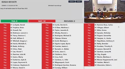 Los concejales de Chicago rechazaron el aumento del impuesto a la propiedad en una votación de 50 a 0