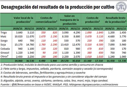 Los costos para producir en 2021/2022 y el resultado bruto de la producción esperado