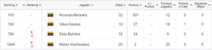 Los cuatro jugadores de Lituania con puntos en el ranking ATP en la actualidad