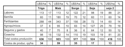 Los cultivos de trigo y maíz son los mas afectados debido al elevado
consumo de fertilizantes, según se ve en el análisis de Recupero