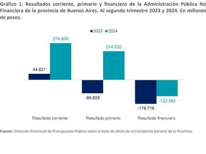 Los datos de ejecución presupuestaria que informó Kicillof para el primer semestre de 2024