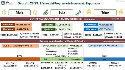 Los datos de la Bolsa de Cereales de Buenos Aires